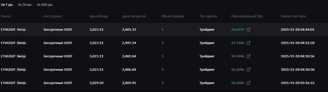 Прибыльные сделки ETHUSDT